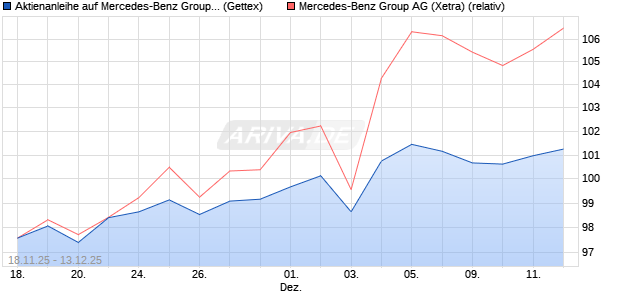 Aktienanleihe auf Mercedes-Benz Group [UniCredit B. (WKN: UN1Q9N) Chart