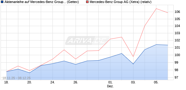 Aktienanleihe auf Mercedes-Benz Group [UniCredit B. (WKN: UN1Q9P) Chart