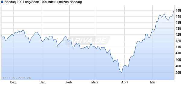 Nasdaq-100 Long/Short 10% Index [Index] Chart