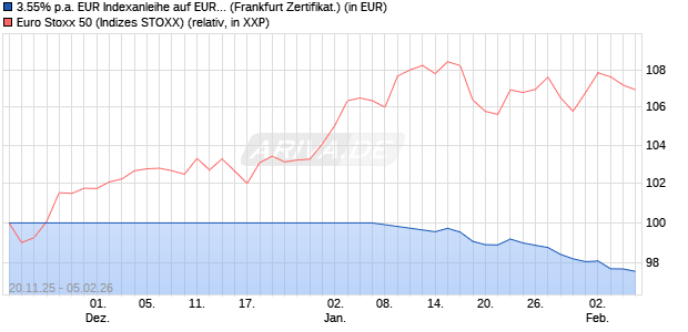 3.55% p.a. EUR Indexanleihe auf EURO STOXX 50 [U. (WKN: UBS0L2) Chart