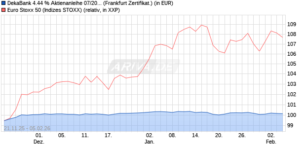 DekaBank 4.44 % Aktienanleihe 07/2026 auf EURO S. (WKN: DK1E9Q) Chart
