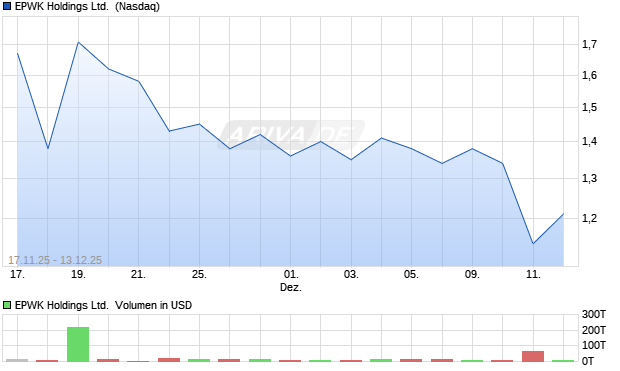 EPWK Aktie Chart