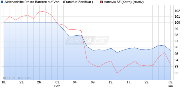 Aktienanleihe Pro mit Barriere auf Vonovia [Vontobel] (WKN: VH81J3) Chart