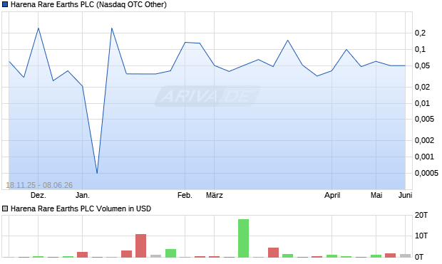 Harena Rare Earths Aktie Chart