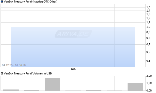 VanEck Treasury Fund Aktie Chart