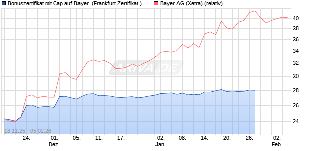 Bonuszertifikat mit Cap auf Bayer [DZ BANK AG] (WKN: DU5LGV) Chart