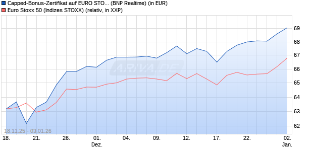 Capped-Bonus-Zertifikat auf EURO STOXX 50 [BNP P. (WKN: PK26RF) Chart