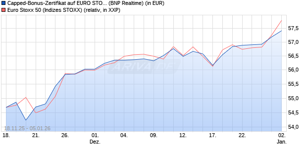 Capped-Bonus-Zertifikat auf EURO STOXX 50 [BNP P. (WKN: PK26RH) Chart