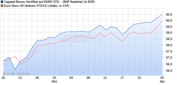 Capped-Bonus-Zertifikat auf EURO STOXX 50 [BNP P. (WKN: PK26RJ) Chart