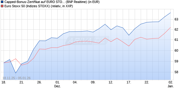 Capped-Bonus-Zertifikat auf EURO STOXX 50 [BNP P. (WKN: PK26RK) Chart