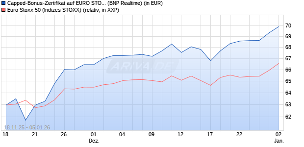 Capped-Bonus-Zertifikat auf EURO STOXX 50 [BNP P. (WKN: PK26RL) Chart