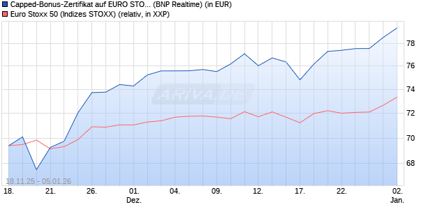 Capped-Bonus-Zertifikat auf EURO STOXX 50 [BNP P. (WKN: PK26RM) Chart