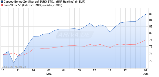 Capped-Bonus-Zertifikat auf EURO STOXX 50 [BNP P. (WKN: PK26RP) Chart