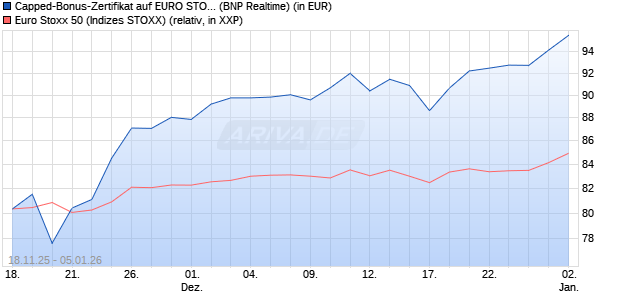 Capped-Bonus-Zertifikat auf EURO STOXX 50 [BNP P. (WKN: PK26RQ) Chart