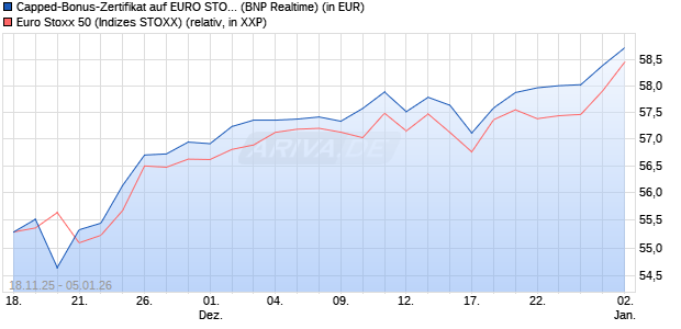 Capped-Bonus-Zertifikat auf EURO STOXX 50 [BNP P. (WKN: PK26RR) Chart