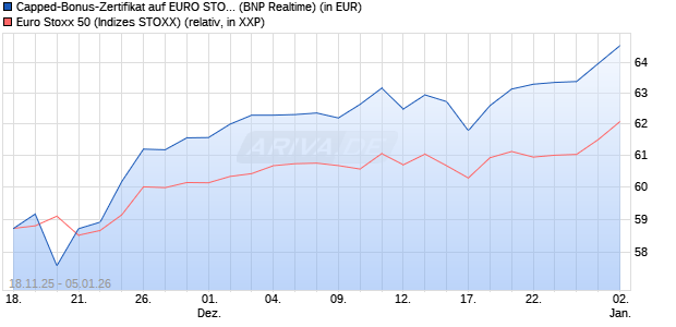 Capped-Bonus-Zertifikat auf EURO STOXX 50 [BNP P. (WKN: PK26RS) Chart