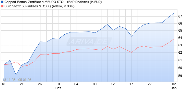 Capped-Bonus-Zertifikat auf EURO STOXX 50 [BNP P. (WKN: PK26RT) Chart
