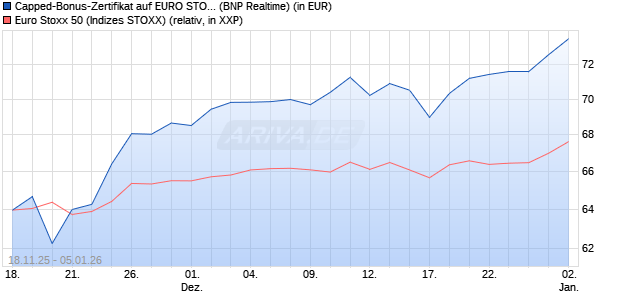 Capped-Bonus-Zertifikat auf EURO STOXX 50 [BNP P. (WKN: PK26RU) Chart