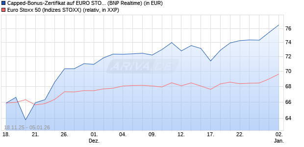 Capped-Bonus-Zertifikat auf EURO STOXX 50 [BNP P. (WKN: PK26RV) Chart