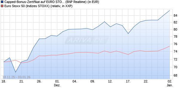 Capped-Bonus-Zertifikat auf EURO STOXX 50 [BNP P. (WKN: PK26RX) Chart
