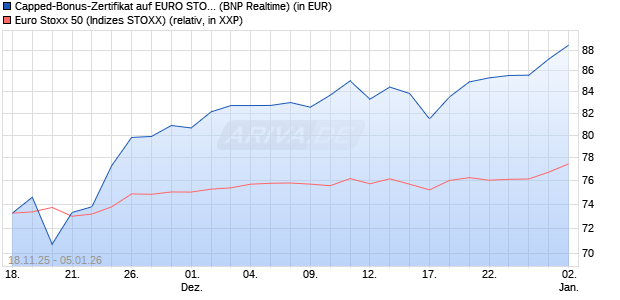Capped-Bonus-Zertifikat auf EURO STOXX 50 [BNP P. (WKN: PK26RY) Chart