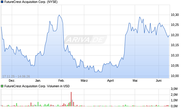 FutureCrest Acquisition Aktie Chart