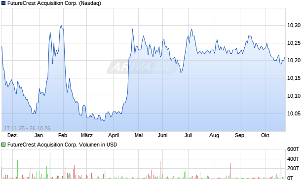 FutureCrest Acquisition Aktie Chart