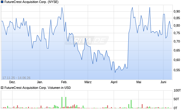 FutureCrest Acquisition Aktie Chart