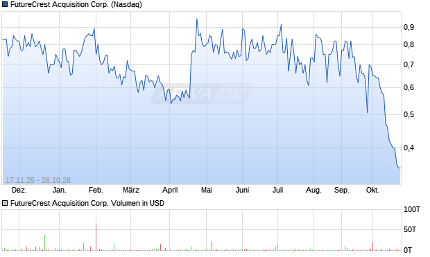 FutureCrest Acquisition Aktie Chart