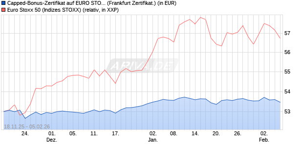 Capped-Bonus-Zertifikat auf EURO STOXX 50 [BNP P. (WKN: PK264Q) Chart