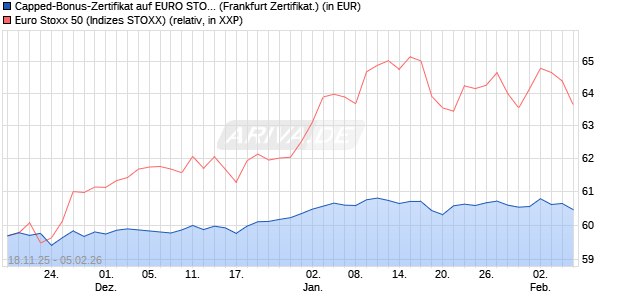 Capped-Bonus-Zertifikat auf EURO STOXX 50 [BNP P. (WKN: PK264R) Chart