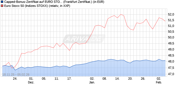 Capped-Bonus-Zertifikat auf EURO STOXX 50 [BNP P. (WKN: PK264S) Chart