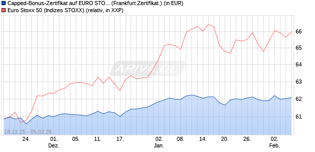 Capped-Bonus-Zertifikat auf EURO STOXX 50 [BNP P. (WKN: PK264U) Chart