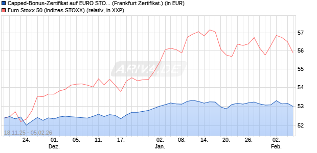 Capped-Bonus-Zertifikat auf EURO STOXX 50 [BNP P. (WKN: PK264W) Chart