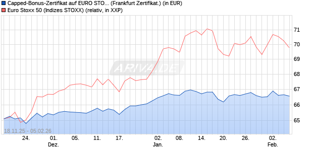 Capped-Bonus-Zertifikat auf EURO STOXX 50 [BNP P. (WKN: PK264Y) Chart