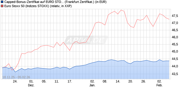 Capped-Bonus-Zertifikat auf EURO STOXX 50 [BNP P. (WKN: PK264Z) Chart