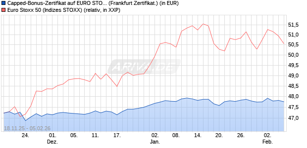 Capped-Bonus-Zertifikat auf EURO STOXX 50 [BNP P. (WKN: PK2640) Chart