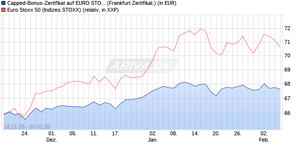 Capped-Bonus-Zertifikat auf EURO STOXX 50 [BNP P. (WKN: PK2643) Chart