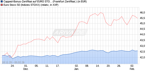 Capped-Bonus-Zertifikat auf EURO STOXX 50 [BNP P. (WKN: PK2644) Chart