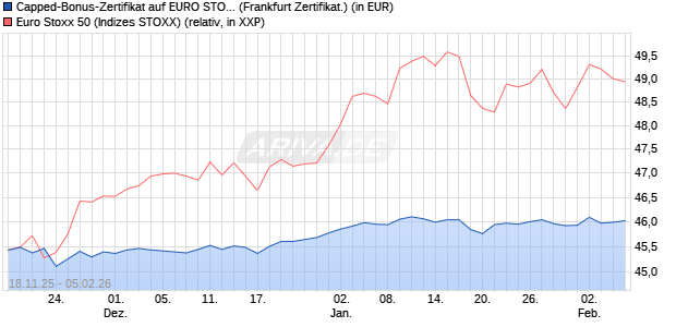 Capped-Bonus-Zertifikat auf EURO STOXX 50 [BNP P. (WKN: PK2645) Chart