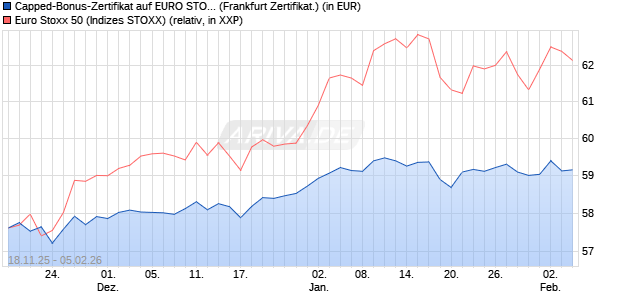 Capped-Bonus-Zertifikat auf EURO STOXX 50 [BNP P. (WKN: PK2647) Chart