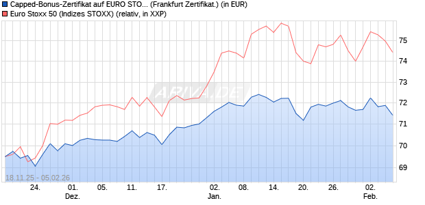 Capped-Bonus-Zertifikat auf EURO STOXX 50 [BNP P. (WKN: PK2649) Chart