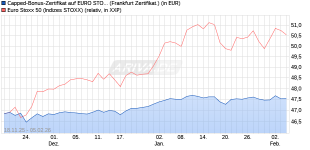 Capped-Bonus-Zertifikat auf EURO STOXX 50 [BNP P. (WKN: PK265B) Chart