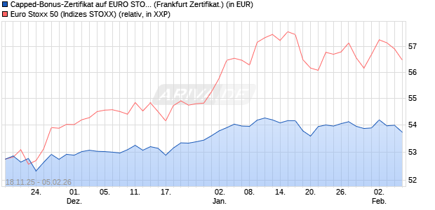 Capped-Bonus-Zertifikat auf EURO STOXX 50 [BNP P. (WKN: PK265C) Chart