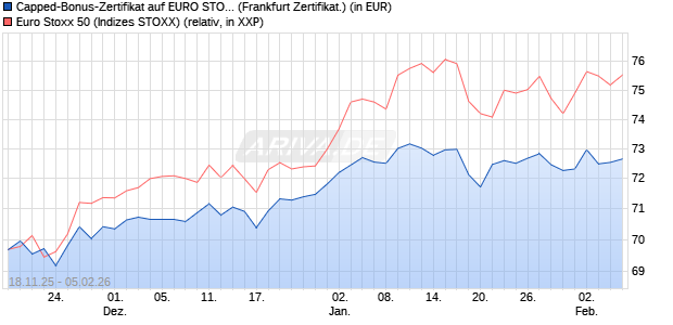 Capped-Bonus-Zertifikat auf EURO STOXX 50 [BNP P. (WKN: PK265F) Chart