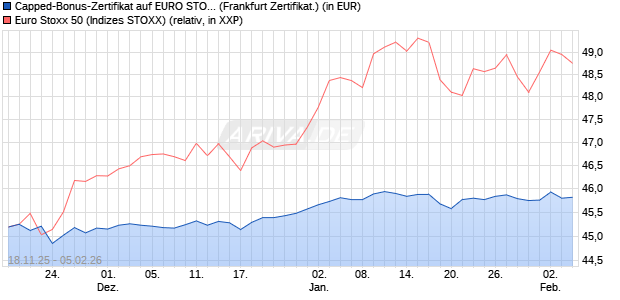 Capped-Bonus-Zertifikat auf EURO STOXX 50 [BNP P. (WKN: PK265G) Chart