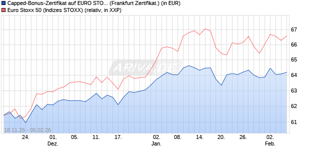 Capped-Bonus-Zertifikat auf EURO STOXX 50 [BNP P. (WKN: PK265K) Chart