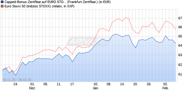 Capped-Bonus-Zertifikat auf EURO STOXX 50 [BNP P. (WKN: PK265R) Chart
