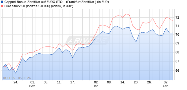 Capped-Bonus-Zertifikat auf EURO STOXX 50 [BNP P. (WKN: PK265S) Chart