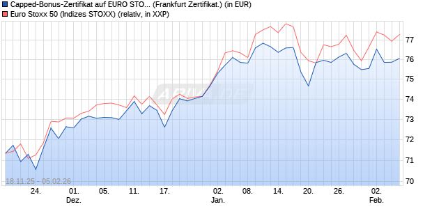 Capped-Bonus-Zertifikat auf EURO STOXX 50 [BNP P. (WKN: PK265T) Chart